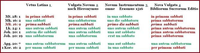 Rubrik:http://sabbatlicht.jimdo.com/veränderungen/ Anmerkung zu Mk. 16:9: In allen griechischen Schriften steht, prima sabbati, erster Sabbat.