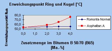 135 Erweichungspunkt Ring und Kugel