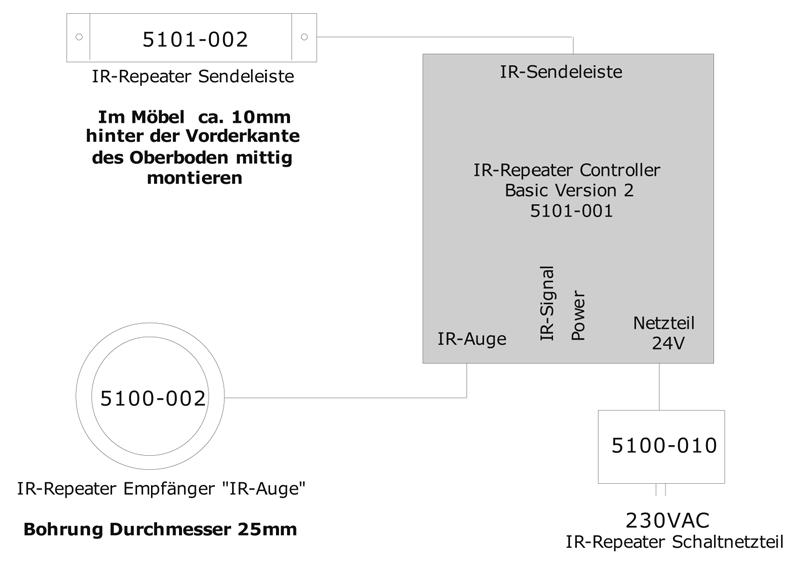 Hochvolt-Schalter Sendeleiste mit 6 LEDs: 30 x 7 x 423 mm Das IR-Auge leitet das Signal zu der entsprechenden Sendeleiste weiter.
