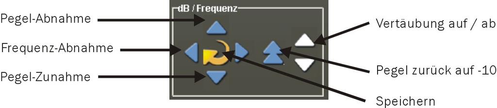 des Moduls der Tonaudiometrie finden sich die verschiedenen Einstellmöglichkeiten für die Wandler und das Audiometer. Ein grüner Knopf kennzeichnet das die entsprechende Funktion aktiv ist.