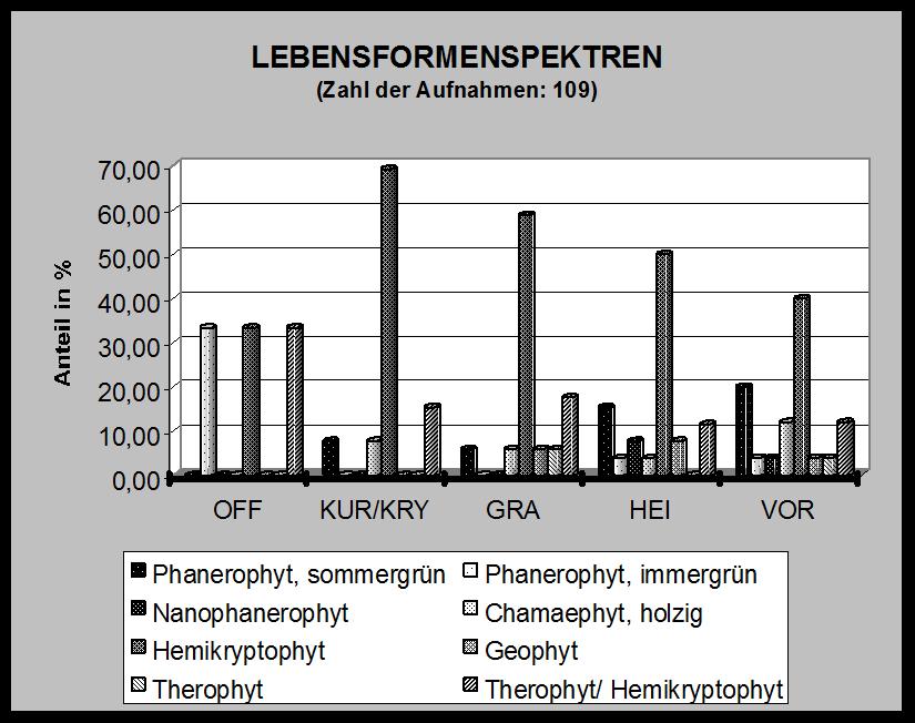 BTU Cottbus LS Allgemeine Ökologie 5 Anhand der mittleren Zeigerwerte nach ELLENBERG (1992), die für die fünf untersuchten Vegetationstypen in Abb.