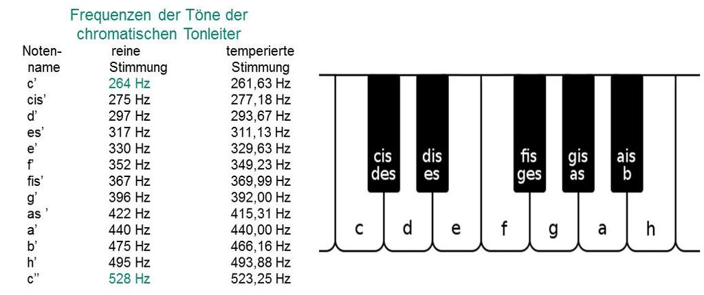 Abbildung 9 Frequenzen der chromatischen Tonleiter in der Musik Die Oktave ist ein Musikintervall aus acht Halbtonschritten (c, d, e, f, g, a, h, c ), bei der die Frequenz des tieferen zu der des
