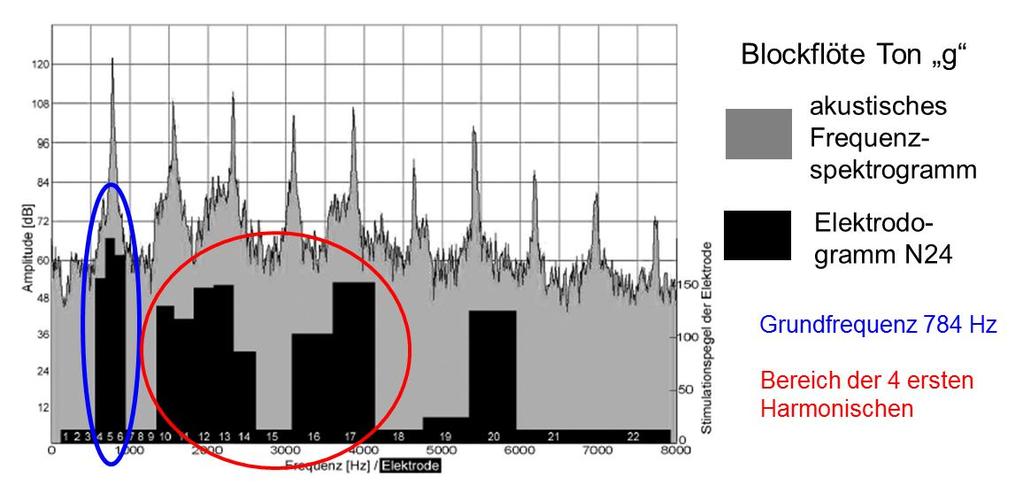 Welche Auswirkungen die Stromausbreitung und auch die Frequenzbandauflösung auf die Übertragung von Musik haben, zeigt die folgende Grafik (Abbildung 15).