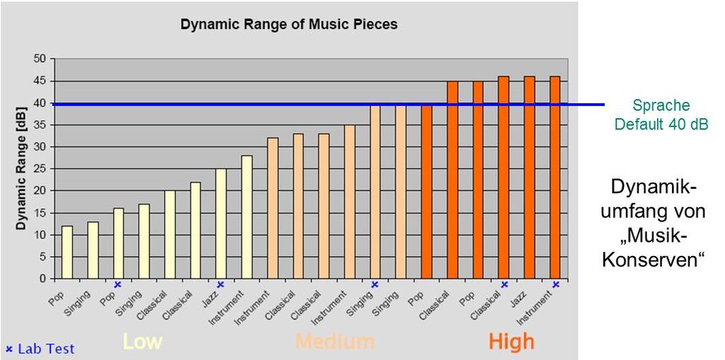 Abbildung 18 Schematische Darstellung der Frequenzen und Intensitäten des hörbaren Bereiches, der Musik und der Sprache des Menschen Würde eine Vergrößerung des IDR auch zu einem besseren Musikhören
