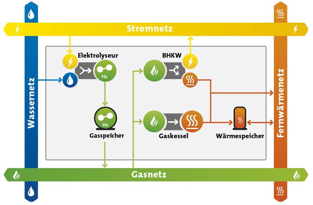 Projekt Hybridwerk Solothurn Quelle: Regio Energie