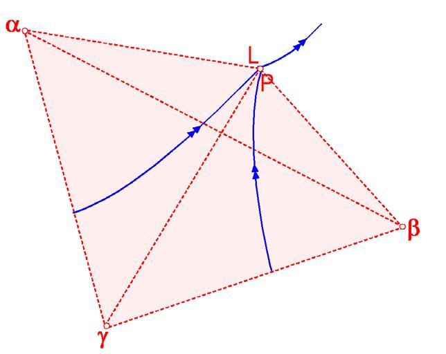Peritektische Punkte Variante Schmelze liegt einer Seite des Konodendreiecks αβγ gegenüber Phasen bei T > T P : ) L + α + γ ) L + α + γ ) L + β + γ 4) L + β + γ 4-Phasenreaktion: L + γ α + β Zwei im