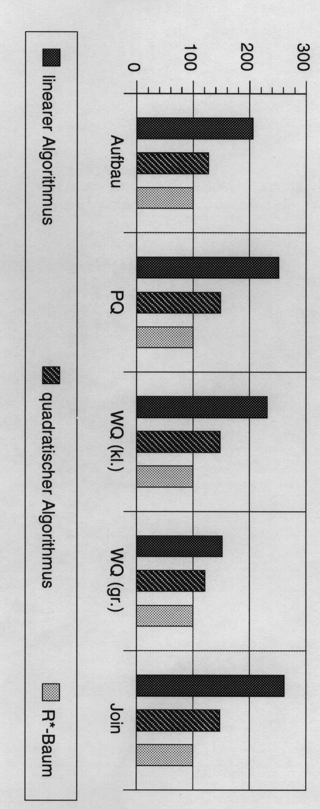 4.3 Leistungsvergleich von R-Bäumen [Beckmann, Kriegel, Schneider, Seeger 1990] Messung der Anzahl der Seitenzugriffe für Aufbau, Point Queries (PQ), kleine und
