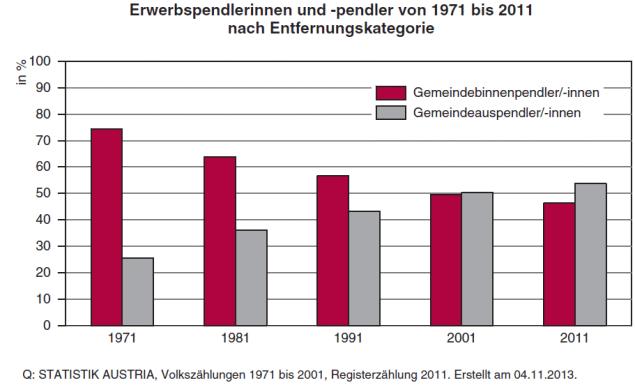 % Armutsgefährdung 2015 70 60 50 Axis Title 40 30 20 10 0 44 14 36 15 62 31 25 10 28 13 64 24 Vor Sozialleistungen Nach Sozialleistungen Quelle: Statistik Austria, EU-SILC 2015. Erstellt am 14.04.