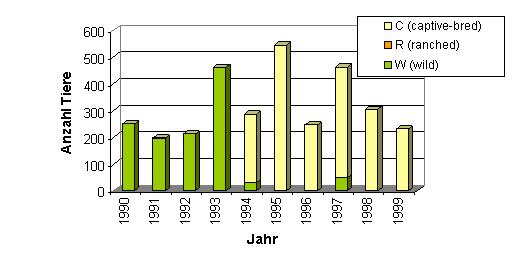 Generell hat die Einfuhr von Wildfängen beider Arten seit 1993 stark abgenommen, so dass heute ausschliesslich Nachzuchten in die Schweiz gelangen.