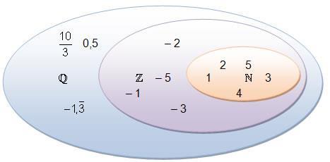 Dividieren: Bei einer Division eines Dezimalbruchs durch eine natürliche Zahl geht man vor wie bei der Division natürlicher Zahlen und setzt beim Überschreiten des Kommas im Dividenden das Komma im