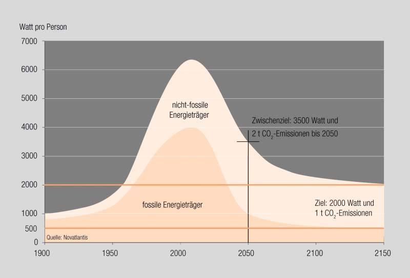 Zielgebiet 1 To CO 2 und 2000 Watt/Kopf S Quelle: Prof.
