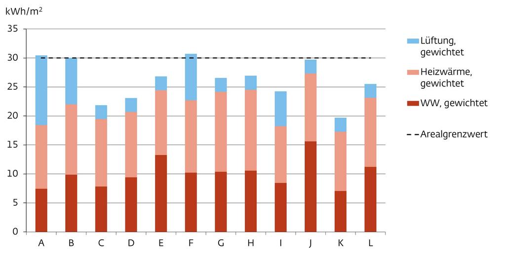 Gewichtete Energiekennzahl Quelle: