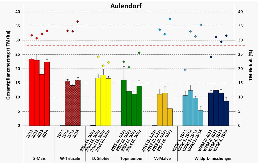 Biomasseerträge und TM-Gehalte