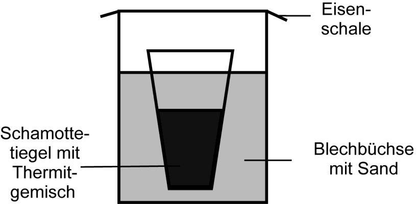 Versuchsaufbau: Neben den Versuchsaufbau stellt man einen Metallbehälter mit Wasser. Durchführung: Man zündet den Spezialzünder mit einem Brenner und hält ihn ca. 3 s in das Thermitgemisch.