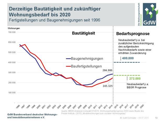Die Deutsche Wohnungswirtschaft ist mit 5,7 Millionen eigenen