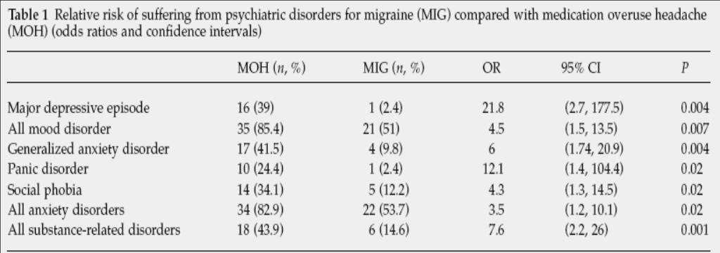 MOH and psychiatric