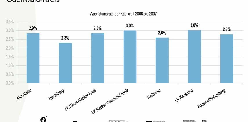 Wachstumsrate der Kaufkraft pro Kopf von 2006 bis 2007 in % Quelle: Michael Bauer Research GmbH, Institut für