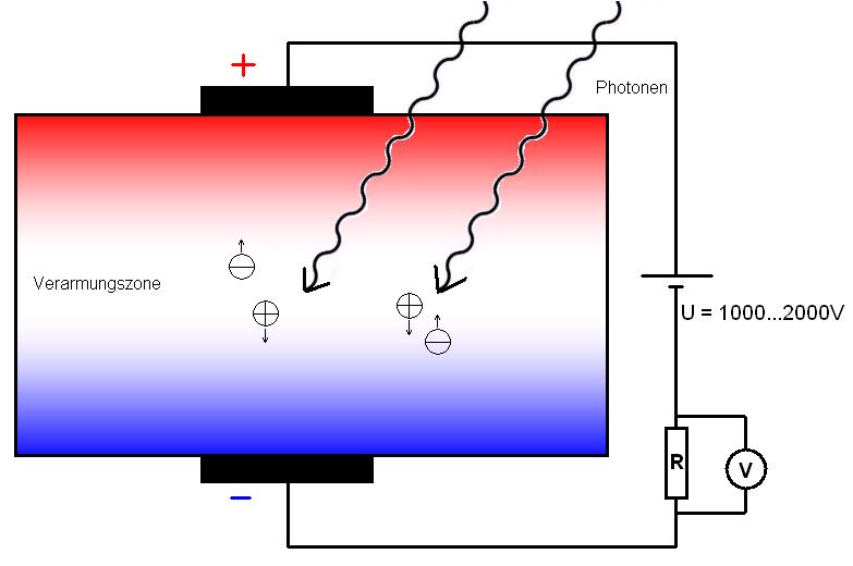 Funktionsweise des Halbleiterdetektors Bildung von Ladungsträgern durch ionisierende Strahlung Vervielfachung durch Sekundärionisation Absaugen der Ladung durch angelegte Spannung Totzeit