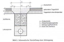 Allgemeines Bautechnische Grundsätze Abtreppung Verzichtbar bei Abstimmung zwischen Baulastträger und Auftraggeber Entfernung Reststreifen Regelbauweise Eine Baustufe zur Wiederherstellung des