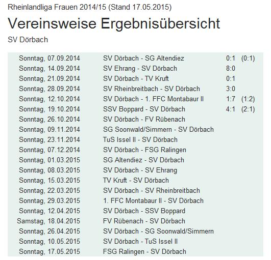 Rheinlandliga Frauen 4.Spieltag SV Rheinbreitbach - SV Dörbach 3:0 (0:0) - 4. Spiel, 4 Niederlage - Ersatzgeschwächt ging es für uns zum Auswärtsspiel beim SV Rot Weiß Rheinbreitbach.
