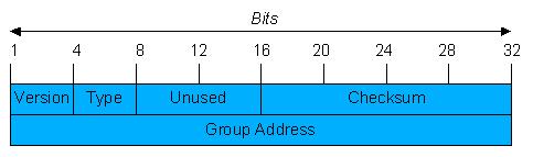 IGMP (3) festes Paketformat wird in IP-Paket gekapselt