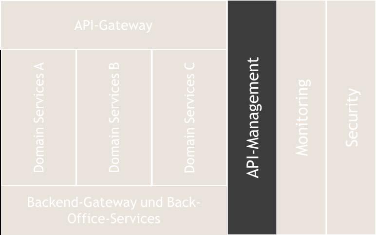 INTEGRATION-LAYER API-MANAGEMENT Viele fein-granulare Microservices verlagern die Komplexität aus dem einzelnen Microservice in die Umgebung und erfordern ein (API-)Management API LifeCycle