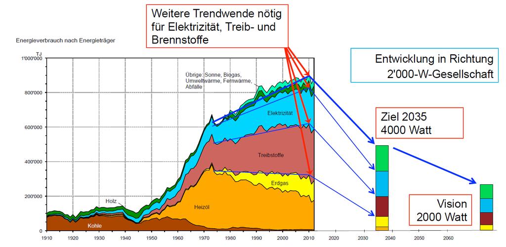 Energiepolitische Herausforderung Ausgangslage Entwicklung in