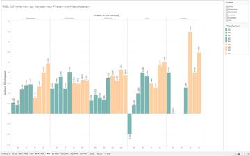 Fragestellung 3: Wie ist die Bewertung der Touchpoints innerhalb der Usecases (Details) Fragestellung 4: Wie ist die Relation von Kundenwert und Zufriedenheit?