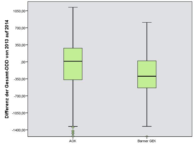 Ergebnisse Differenz bei verordneten Tagesdosen (DDD) vorher/nachher Klarer Lageunterschied der Boxen erkennbar, besonders deutlich beim Median