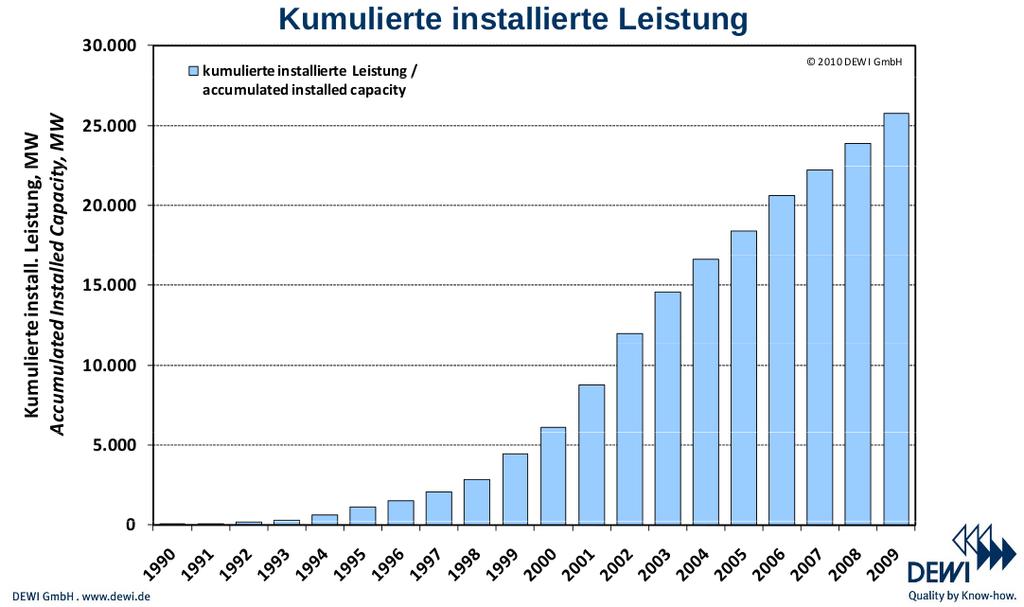 Windenergie Deutschland 1400 Mal mehr
