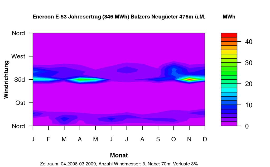 Resultate Balzers-Neugüeter Bergwind Föhn Talwind