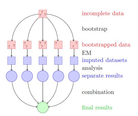 5.1.2. Algorithmus Eine schematischer Ablauf der Imputation ist in folgender Grafik dargestellt: Abbildung 5.1.: Schematische Darstellung der Imputation mit Amelia mithilfe des EMB-Algorithmus aus (Honaker et al.