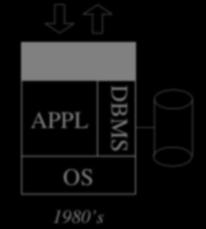 1970 s DBMS UIMS APPL OS 1980 s DBMS (operating system, OS) Programme wurde