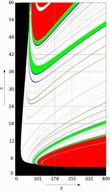 auf Chaos schließen kann. Es ist interessant, das Verhalten des Lorenz-Systems bei weitläufigerer Variation der Parameter r und σ zu studieren. Dazu seien hier einige Bilder aus dem Artikel von H. R.