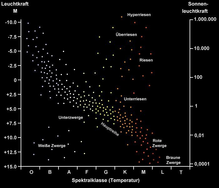 6.3. Hertzsprung Russell Diagramm -> Ursachen: 1)