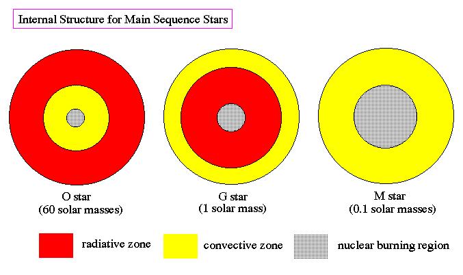 9.4. Energietransport -> Unterschiedliche Lage der radiative / konvektive Zonen: obere Hauptreihe: radiative Hülle, konvektiver Kern untere