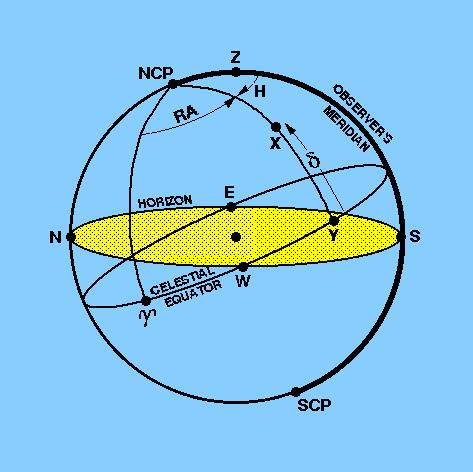 2. 2 Himmelskoordinaten Mitbewegtes äquatoriales Koordinatensystem Koordinaten: Rektaszension α: R.A. (engl.