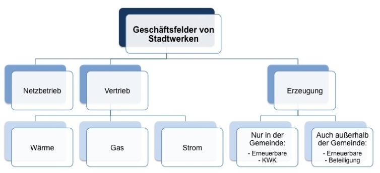 Leitprojekt Stadtwerke als strategischer Akteur der Energiewende Bedeutung von Stadtwerken für die kommunale Energiewende Abb.