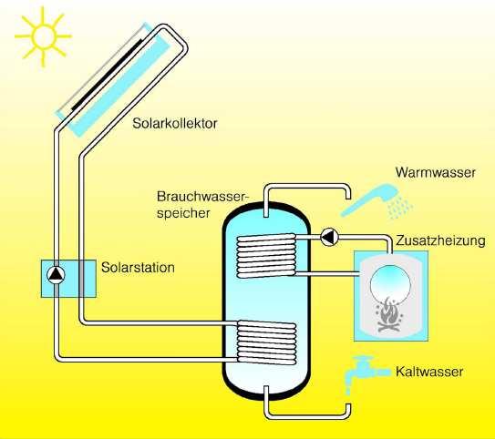 Möglichkeiten der Kombination Solar und Brennwerttechnik 1. Warmwassererwärmung ca. 4-6 qm Kollektorfläche für 3-4 Personen ca. 3.500 bis 4.