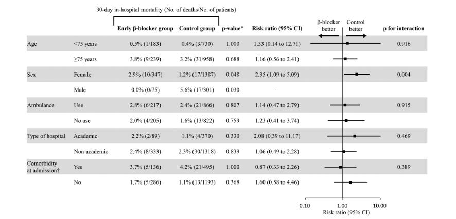 Kein Effekt einer Beta-Blocker Therapie im Hinblick auf die 30 Tages