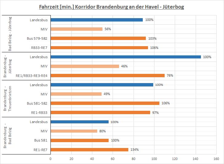 Abbildung 12: Reisezeitverhältnisse im Beispielkorridor 1 Als Zielkonzept wird die Zusammenlegung der Angebote zu einer durchgehenden Linie Brandenburg Bad Belzig Treuenbrietzen vorgeschlagen.