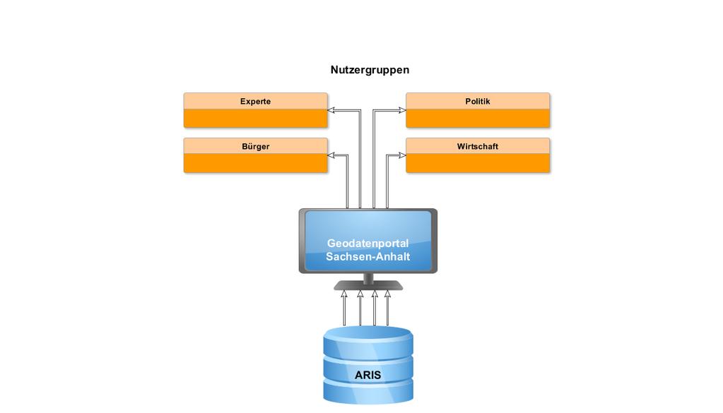 Potenzialflächen Integration in ARIS ÖPNV- Planung