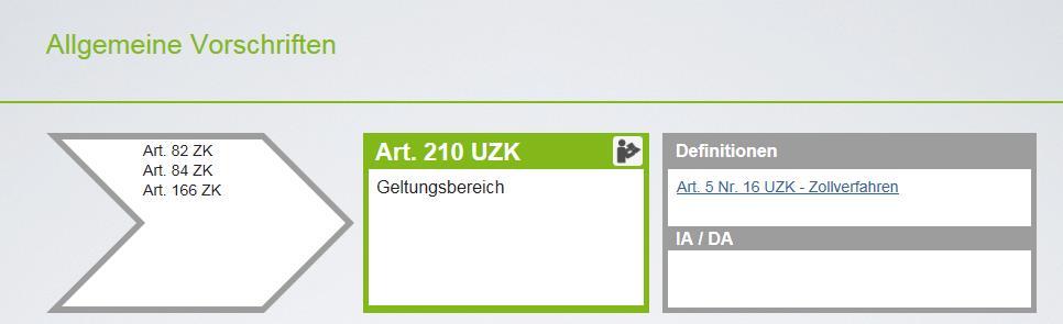 Neugruppierung der Zollverfahren Waren können in die nachfolgend aufgeführten Besonderen Verfahren übergeführt werden Versand (extern + intern) Lagerung (Zolllager + Freizone) Verwendung