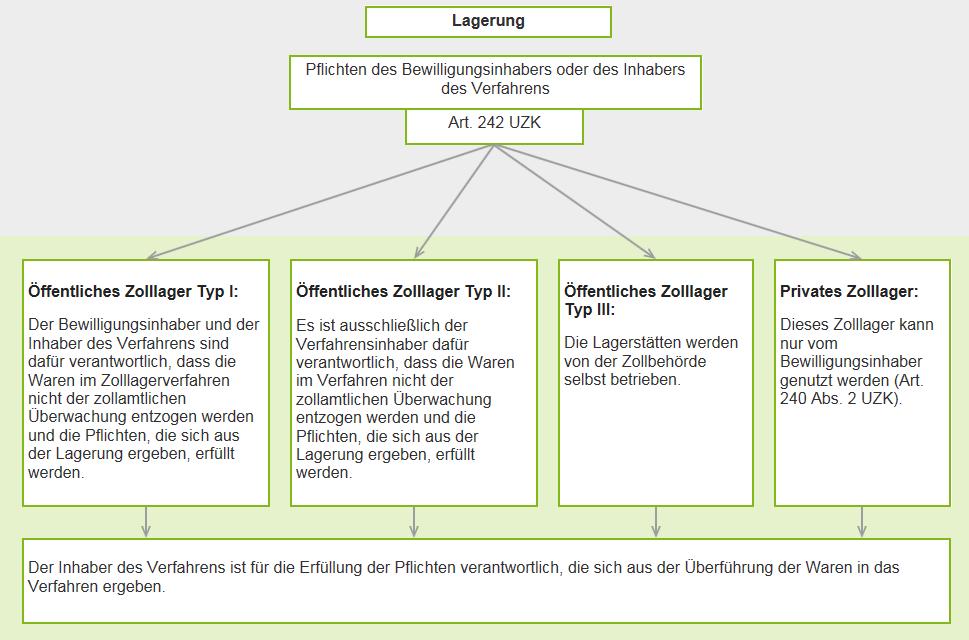 Der Lagerhalter wird als Bewilligungsinhaber und der Einlagerer als Inhaber des Verfahrens bezeichnet! Die Lagerung von Unionswaren ist grds.