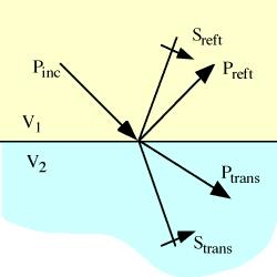 Konversion von Wellen Wenn eine Wellenfront von einer konventionellen seismischen Quelle auf eine Grenzfläche trifft, wird die reflektierte Energie in P (primär/pressure) und S (sekundär/shear)