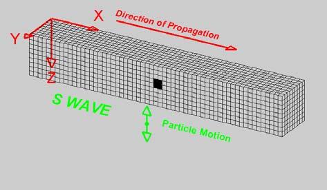 Unterteilung Raumwellen P-Wellen (primae undae, Primär/pressure), Longitudinalwelle, schwingt parallel zur Ausbreitungsrichtung; in Festkörpern, Gasen, Flüssigkeiten und