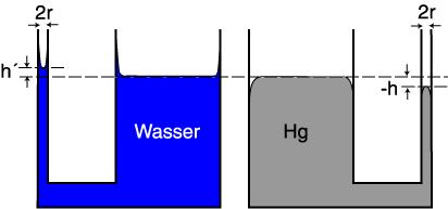 Steighöhe: h = r 2σ ρ Flüss g Herleitung: Glaskapillare vollständig benetzt F 0 =