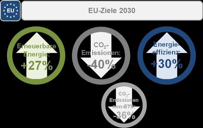 Global Energy Consumption in Mtoe // Energiestrategie Umfeld Europäisches Umfeld Um das Ziel einer signifikanten Reduktion der CO 2 -Emissionen erreichen zu können, sind globale, regionale,