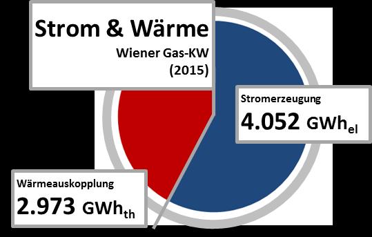// Anteil Gas-KW an gesamter Stromerzeugung (Regelzone