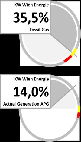 2017 Beitrag der Wiener KWK- Anlagen zur Netzstützung Die KWK-Anlagen der Wien Energie waren mit einem Anteil von rd.